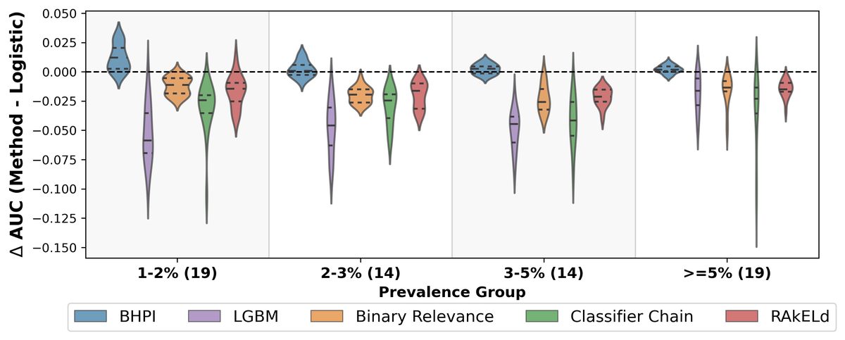 Per-disease change in AUROC relative to logistic regression, stratified by disease prevalence